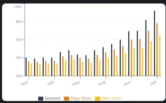 Bar chart of sessions, page views and new users rising together each month for Jayden Container